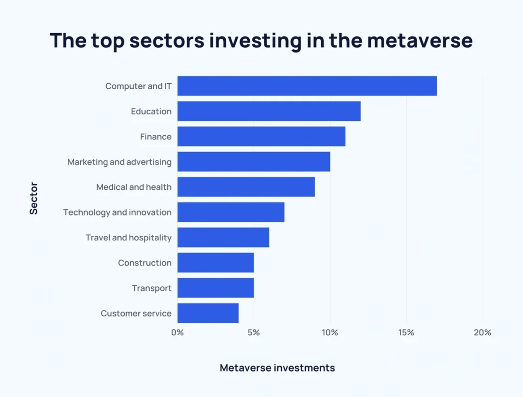 metaverse investing sectors min