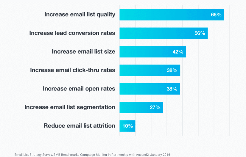 email address list quality priority stats