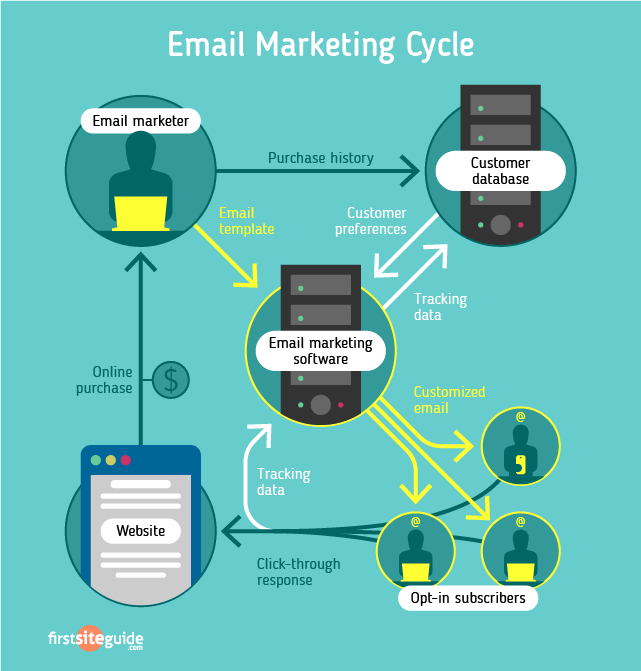 email marketing cycle