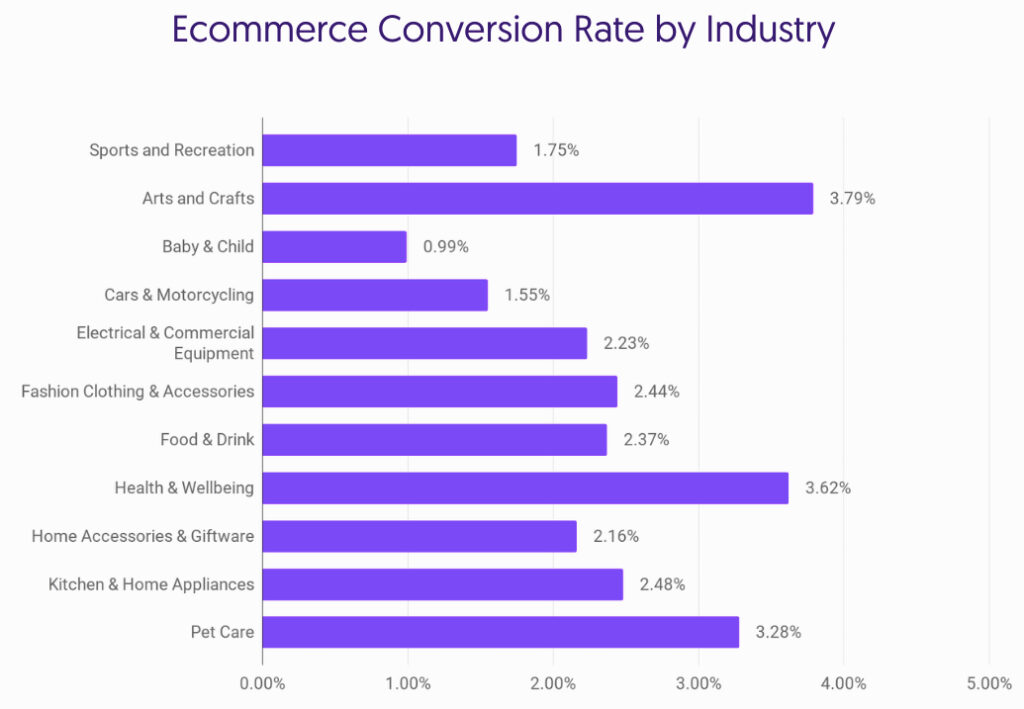 Growcode e commerce conversion by industry