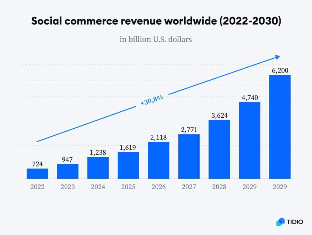 Mobile Marketing Trends: 2. Social Commerce Boom